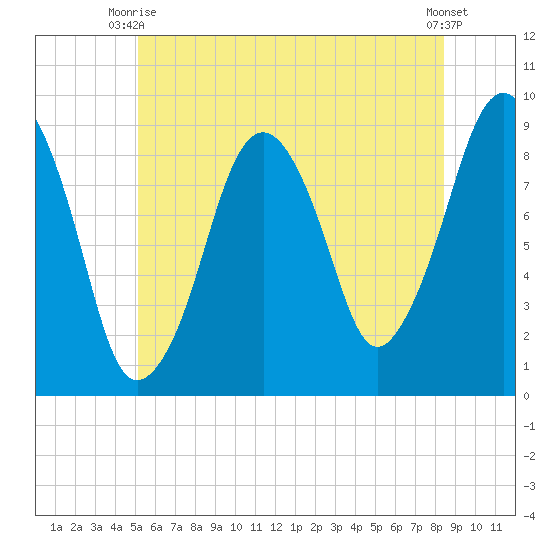 Weymouth Fore River Bridge tide chart for Monday, June 27, 2022