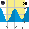 Weymouth Fore River Bridge tide chart for Tuesday, June 28, 2022
