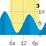 Weymouth Fore River Bridge tide chart for Friday, June 3, 2022