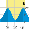 Weymouth Fore River Bridge tide chart for Wednesday, June 8, 2022