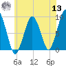 Weymouth Fore River Bridge tide chart for Wednesday, July 13, 2022