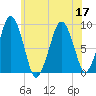 Weymouth Fore River Bridge tide chart for Sunday, July 17, 2022