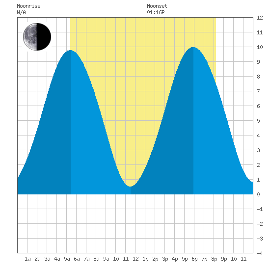 Weymouth Fore River Bridge tide chart for Wednesday, July 20, 2022