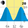 Weymouth Fore River Bridge tide chart for Wednesday, July 20, 2022