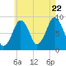Weymouth Fore River Bridge tide chart for Friday, July 22, 2022