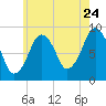 Weymouth Fore River Bridge tide chart for Sunday, July 24, 2022