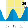 Weymouth Fore River Bridge tide chart for Tuesday, July 26, 2022