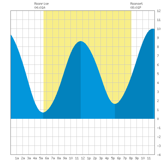 Weymouth Fore River Bridge tide chart for Wednesday, July 27, 2022