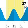 Weymouth Fore River Bridge tide chart for Wednesday, July 27, 2022