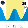 Weymouth Fore River Bridge tide chart for Thursday, July 28, 2022
