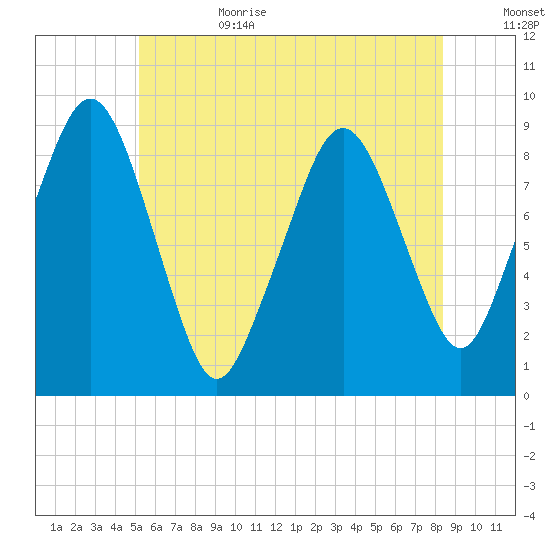 Weymouth Fore River Bridge tide chart for Sunday, July 3, 2022