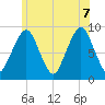 Weymouth Fore River Bridge tide chart for Thursday, July 7, 2022