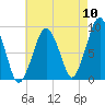 Weymouth Fore River Bridge tide chart for Wednesday, August 10, 2022