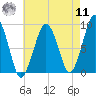 Weymouth Fore River Bridge tide chart for Thursday, August 11, 2022