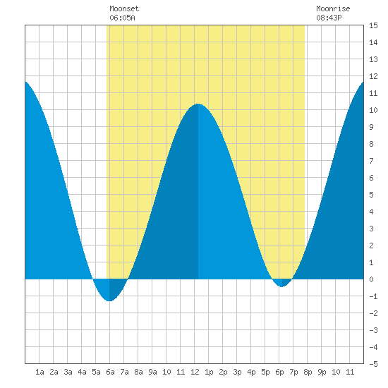 Weymouth Fore River Bridge tide chart for Friday, August 12, 2022
