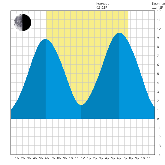 Weymouth Fore River Bridge tide chart for Friday, August 19, 2022