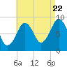 Weymouth Fore River Bridge tide chart for Monday, August 22, 2022