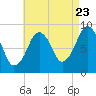 Weymouth Fore River Bridge tide chart for Tuesday, August 23, 2022
