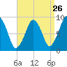 Weymouth Fore River Bridge tide chart for Friday, August 26, 2022