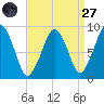 Weymouth Fore River Bridge tide chart for Saturday, August 27, 2022