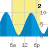 Weymouth Fore River Bridge tide chart for Tuesday, August 2, 2022