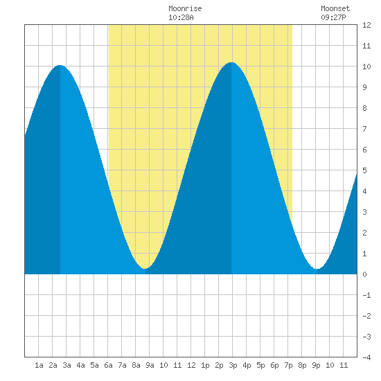 Weymouth Fore River Bridge tide chart for Wednesday, August 31, 2022