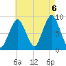 Weymouth Fore River Bridge tide chart for Saturday, August 6, 2022