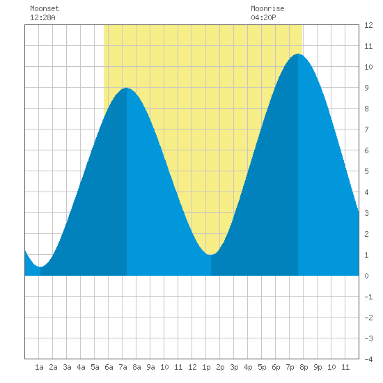 Weymouth Fore River Bridge tide chart for Sunday, August 7, 2022