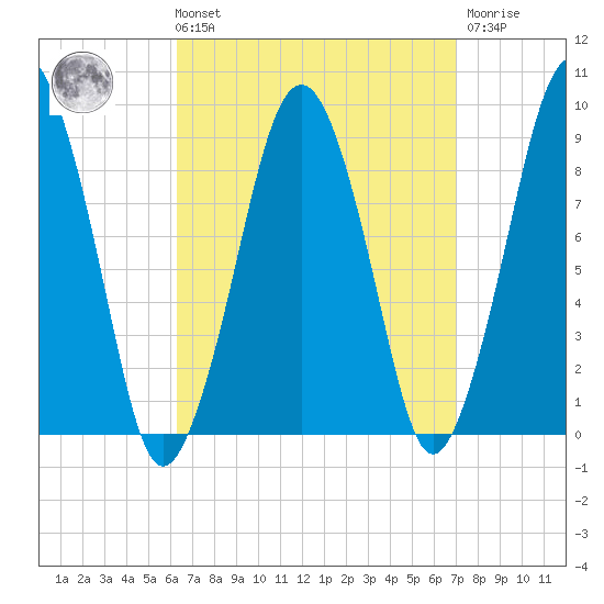 Weymouth Fore River Bridge tide chart for Saturday, September 10, 2022