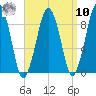 Weymouth Fore River Bridge tide chart for Saturday, September 10, 2022