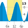 Weymouth Fore River Bridge tide chart for Tuesday, September 13, 2022