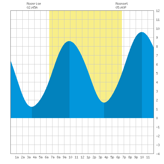 Weymouth Fore River Bridge tide chart for Thursday, September 22, 2022