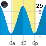 Weymouth Fore River Bridge tide chart for Sunday, September 25, 2022