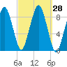 Weymouth Fore River Bridge tide chart for Wednesday, September 28, 2022