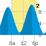 Weymouth Fore River Bridge tide chart for Friday, September 2, 2022