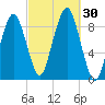Weymouth Fore River Bridge tide chart for Friday, September 30, 2022