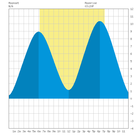 Weymouth Fore River Bridge tide chart for Sunday, September 4, 2022