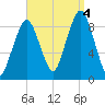Weymouth Fore River Bridge tide chart for Sunday, September 4, 2022