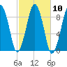 Weymouth Fore River Bridge tide chart for Monday, October 10, 2022