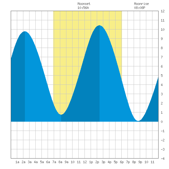 Weymouth Fore River Bridge tide chart for Thursday, October 13, 2022