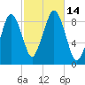 Weymouth Fore River Bridge tide chart for Friday, October 14, 2022