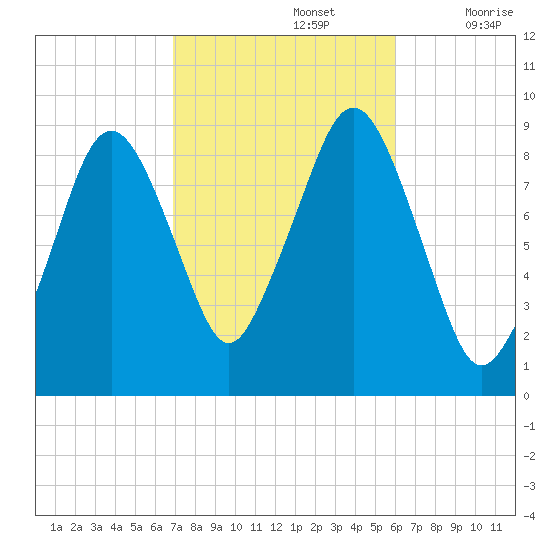 Weymouth Fore River Bridge tide chart for Saturday, October 15, 2022