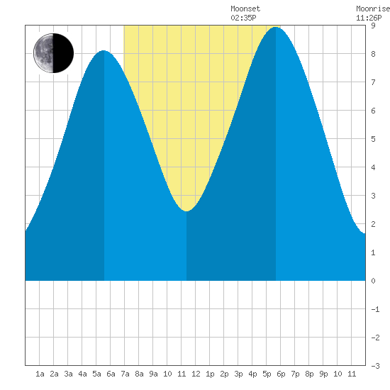 Weymouth Fore River Bridge tide chart for Monday, October 17, 2022
