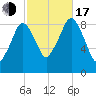 Weymouth Fore River Bridge tide chart for Monday, October 17, 2022