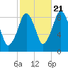 Weymouth Fore River Bridge tide chart for Friday, October 21, 2022