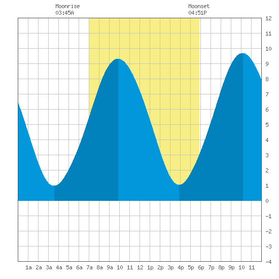Weymouth Fore River Bridge tide chart for Saturday, October 22, 2022
