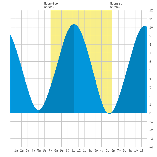 Weymouth Fore River Bridge tide chart for Monday, October 24, 2022