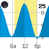 Weymouth Fore River Bridge tide chart for Tuesday, October 25, 2022