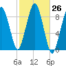Weymouth Fore River Bridge tide chart for Wednesday, October 26, 2022