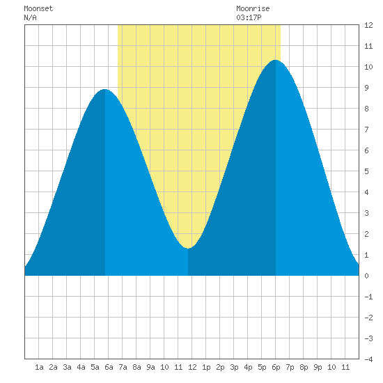 Weymouth Fore River Bridge tide chart for Monday, October 3, 2022